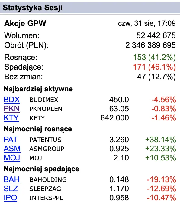 spore spadki w przypadku budimeksu poziom sierpniowej inflacji rozczarowal grafika numer 1