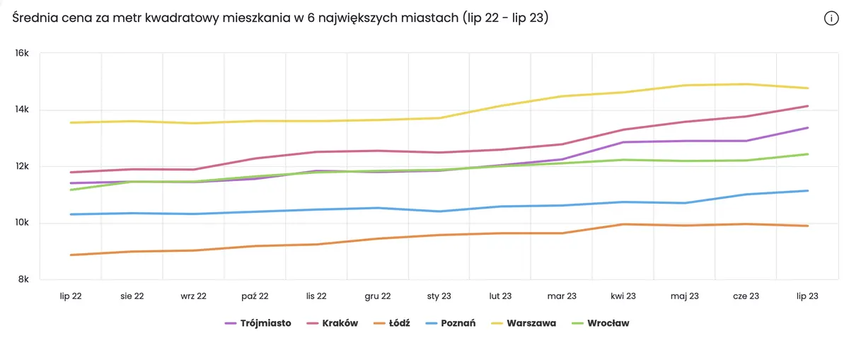 ceny mieszkan wzrosly o 55 w skali roku nie zgadniesz w ktorym polskim miescie grafika numer 3