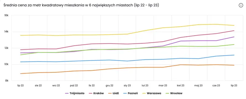 ceny mieszkan wzrosly o 55 w skali roku nie zgadniesz w ktorym polskim miescie grafika numer 3