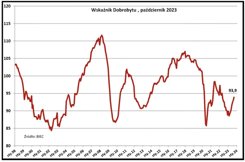 czy w polsce zyje sie lepiej ten wskaznik rozwieje twoje watpliwosci grafika numer 1