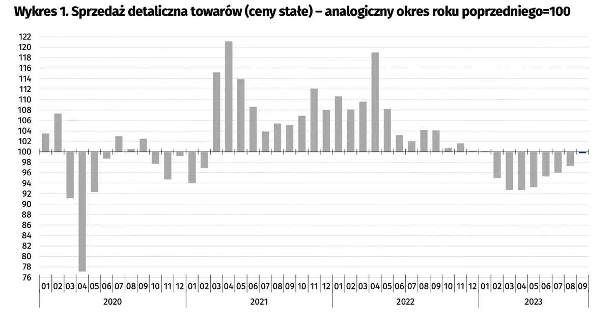 polska gospodarka mamy najnowsze dane jak reaguje zloty pln grafika numer 1