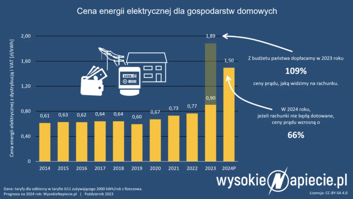 podwyzki cen energii 2024 jak wplyna na budzety polskich gospodarstw domowych grafika numer 1
