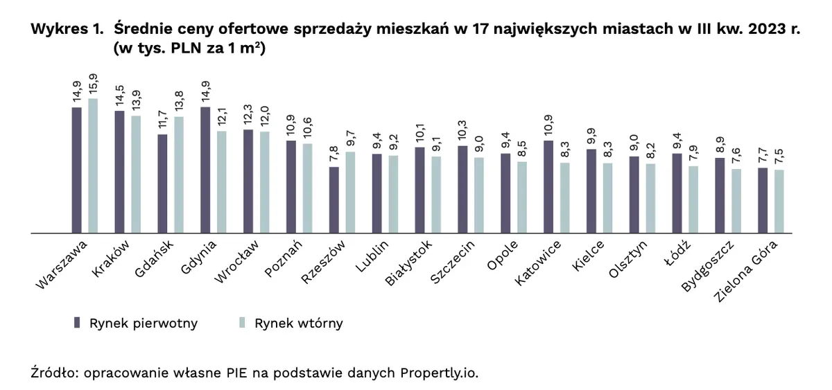 ceny-mieszkan-w-polsce-znowu-wzrosna-zobacz-o-ile grafika numer 3