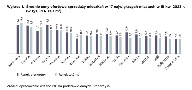 ceny-mieszkan-w-polsce-znowu-wzrosna-zobacz-o-ile grafika numer 3