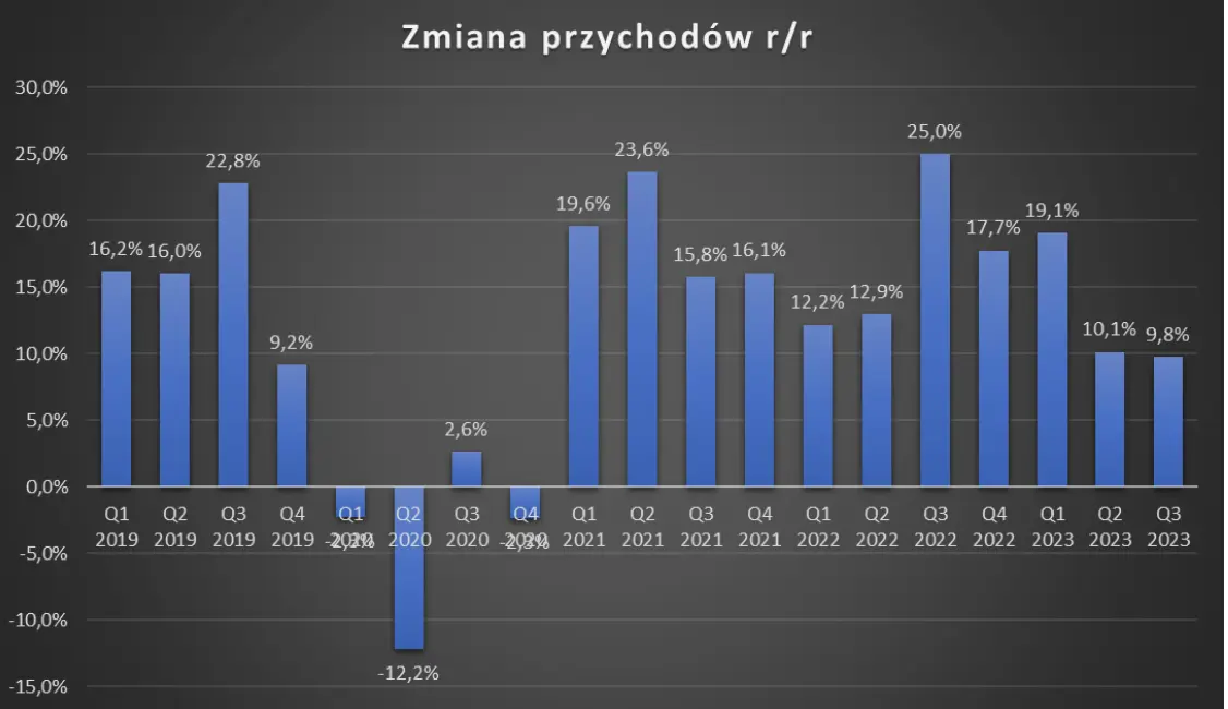 ta firma z gieldy raportuje mocne wyniki ale analityk studzi optymizm grafika numer 2