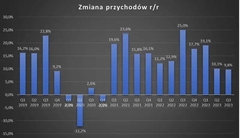 ta firma z gieldy raportuje mocne wyniki ale analityk studzi optymizm grafika numer 2