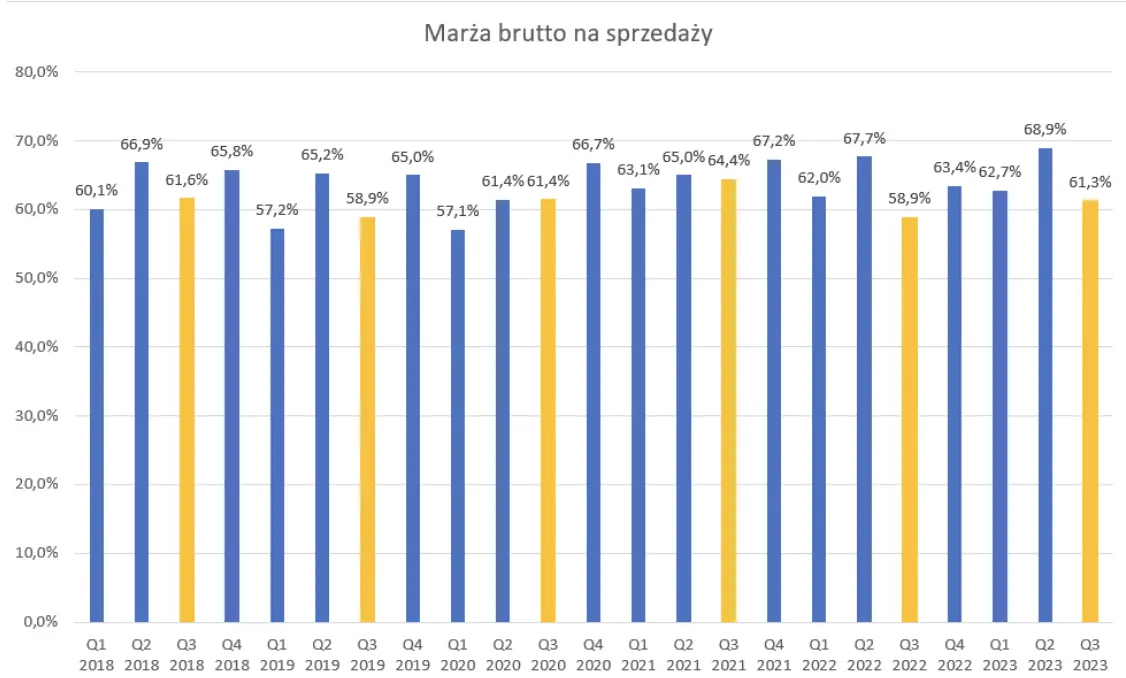 ta firma z gieldy raportuje mocne wyniki ale analityk studzi optymizm grafika numer 4