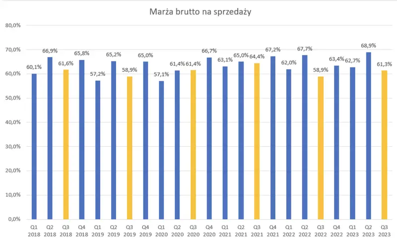 ta firma z gieldy raportuje mocne wyniki ale analityk studzi optymizm grafika numer 4