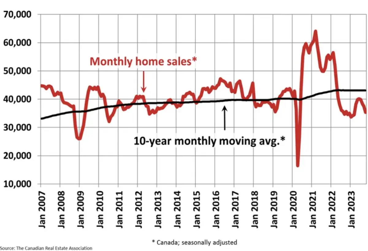 na tym rynku sprzedawcy zanizaja ceny domow a kupujacych i tak brak grafika numer 1