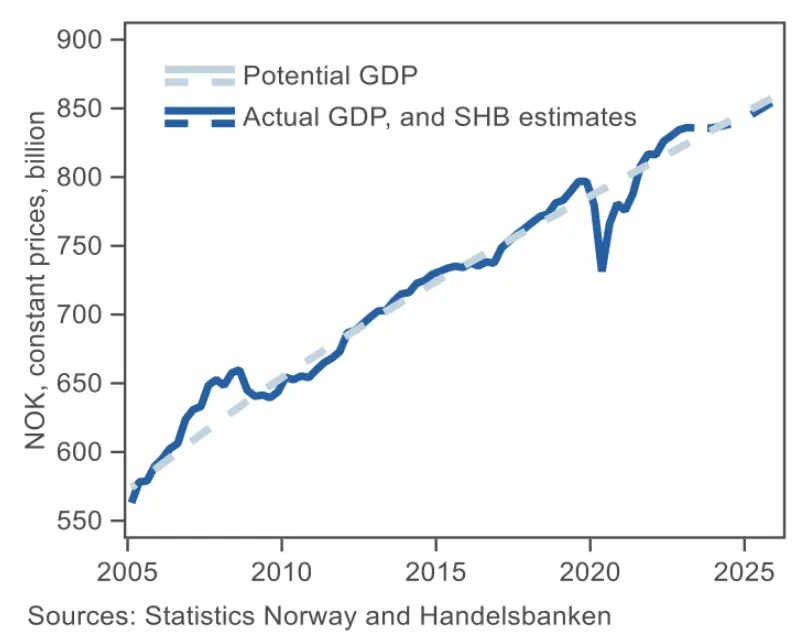 gospodarka norwegii 2024 czy nastapi odbicie czy kurs korony norweskiej nok zaskoczy grafika numer 2