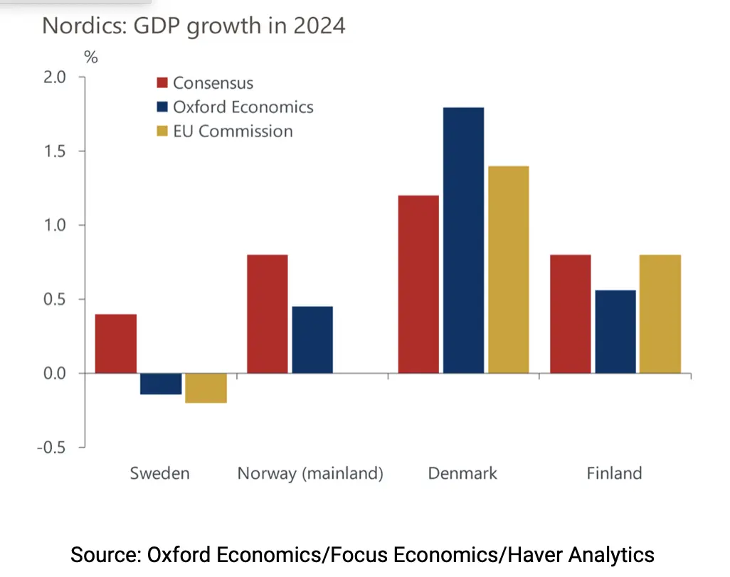 gospodarka norwegii 2024 czy nastapi odbicie czy kurs korony norweskiej nok zaskoczy grafika numer 4