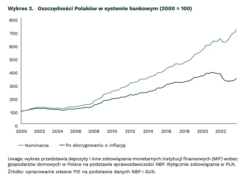 oszczednosci polakow jak dlugo jestesmy w stanie przezyc bez pracy dane sa zaskakujace grafika numer 1