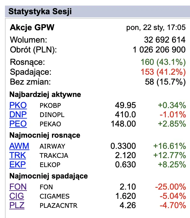 pozytywne zaskoczenie na gpw spolka pokazala wysoki zysk grafika numer 1