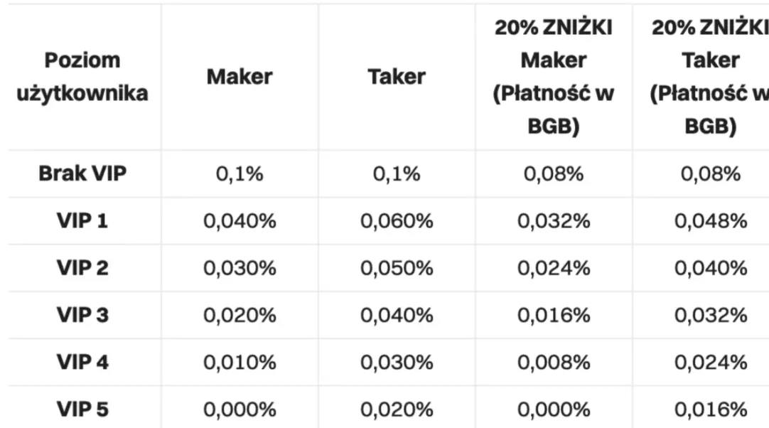 bitget vs binance co wybrac dla kogo ktore konto ktore konto lepsze grafika numer 5