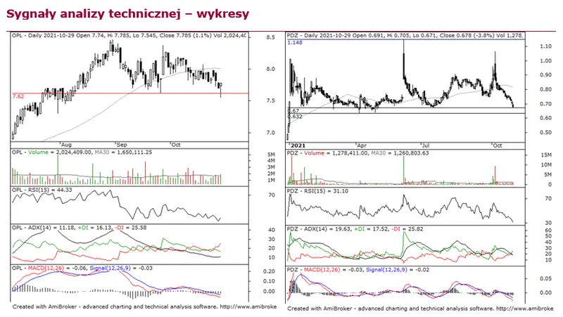 Sygnały analizy technicznej - wykresy