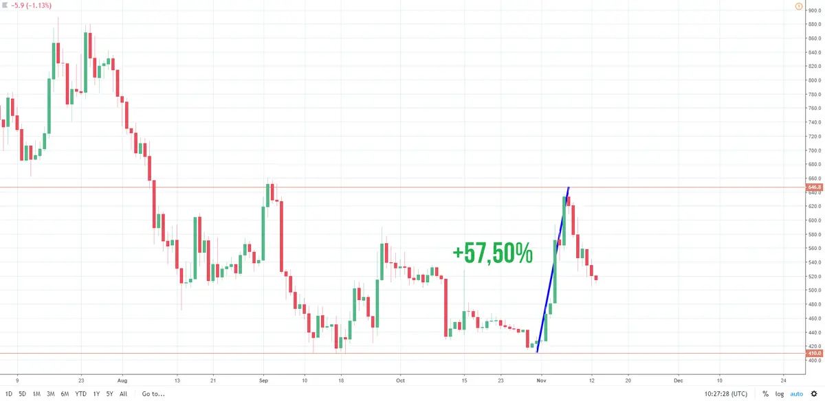 BCH wykres bitcoin cash