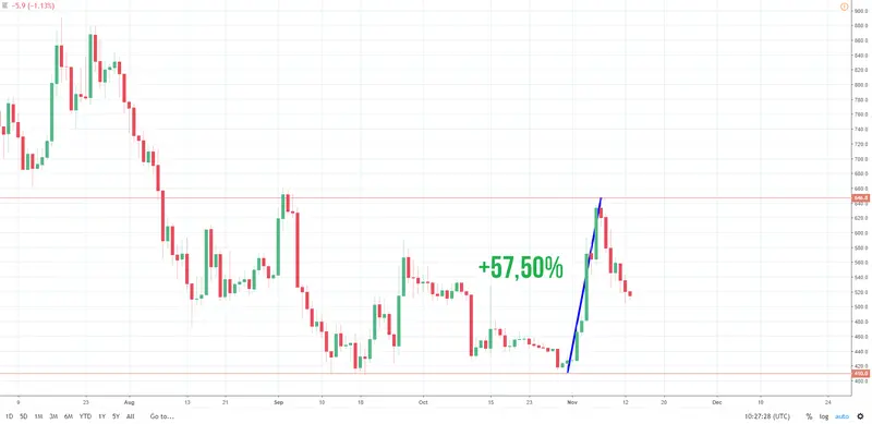 BCH wykres bitcoin cash