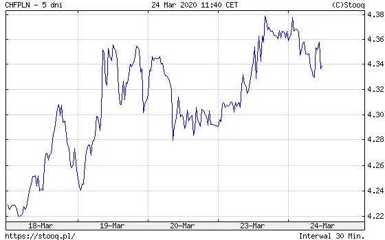 czy powtorzy sie czarny czwartek euro wraca na 450 pln grafika numer 2