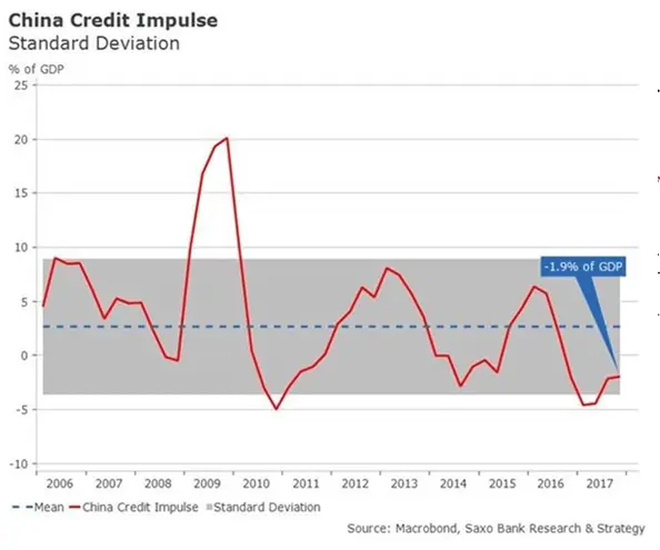 Chiny kredyt impuls