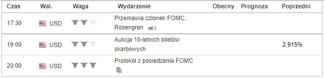 Dane które wpłyną na kurs dolara do złotego USDPLN w środę