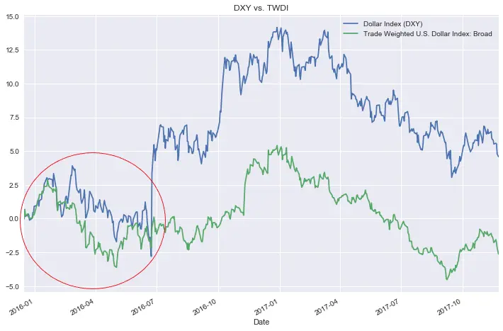 FXMAG forex dxy, bbdxy, czy twdi? czyli jak ugryźć indeks dolara. indeks dolara dxy bbdxy twdi 3