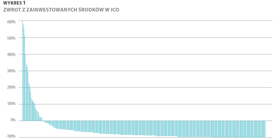 Wykres 1 ICO wyniki