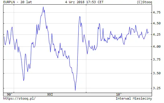 Historyczne notowania euro do złotego EURPLN