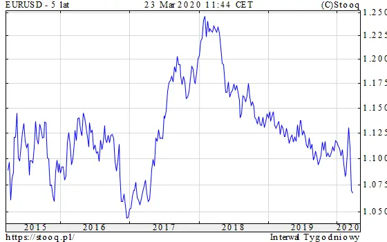 forex kurs funta do dolara gbpusd najnizej od 35 lat eurusd 1 do 1 grafika numer 1