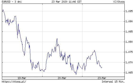 forex kurs funta do dolara gbpusd najnizej od 35 lat eurusd 1 do 1 grafika numer 2