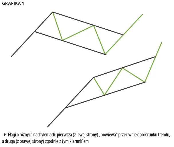 Rys. Aa. Flagi o różnych nachyleniach: pierwsza (z lewej strony) „powiewa” przeciwnie do kierunku trendu, a druga (z prawej strony) zgodnie z tym kierunkiem 