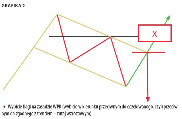 Rys. A. Wybicie flagi na zasadzie WPK (wybicie w kierunku przeciwnym do oczekiwanego, czyli przeciwnym do zgodnego z trendem – tutaj wzrostowym)