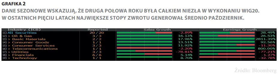 FXMAG akcje powiew hossy na wig20 wig20 hossa wzrosty 5