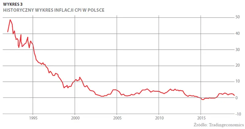 Historyczny wykres inflacji CPI w Polsce