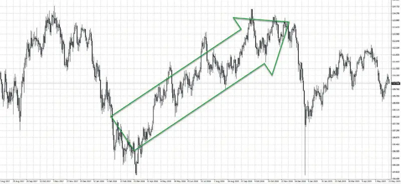 teorie ukryte w ichimoku grafika numer 1