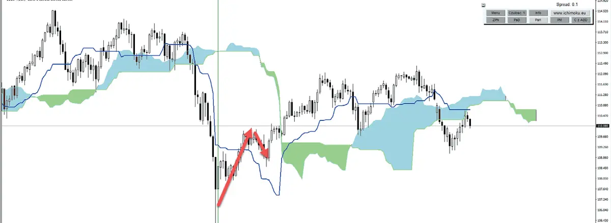 teorie ukryte w ichimoku grafika numer 10