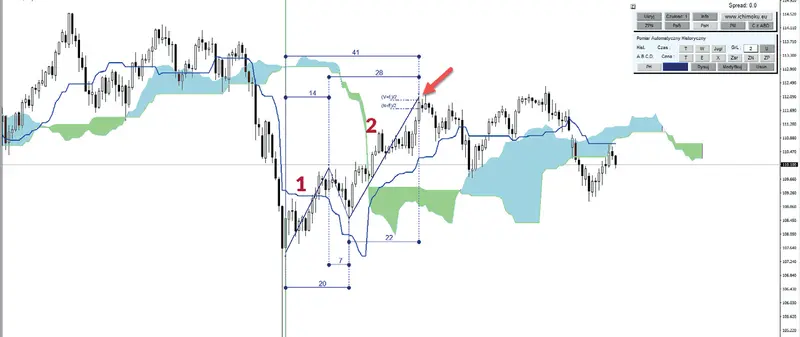 teorie ukryte w ichimoku grafika numer 11