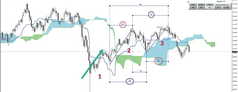 teorie ukryte w ichimoku grafika numer 12