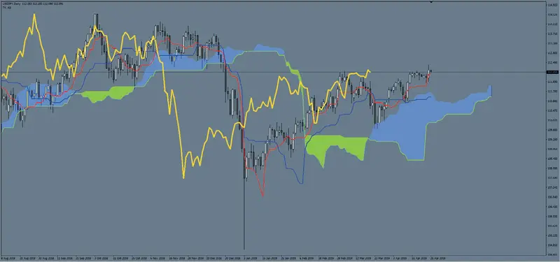 teorie ukryte w ichimoku grafika numer 13