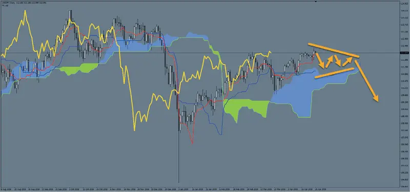 teorie ukryte w ichimoku grafika numer 14