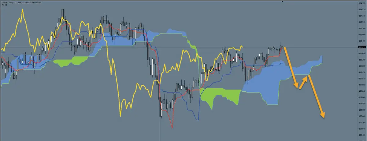 teorie ukryte w ichimoku grafika numer 15