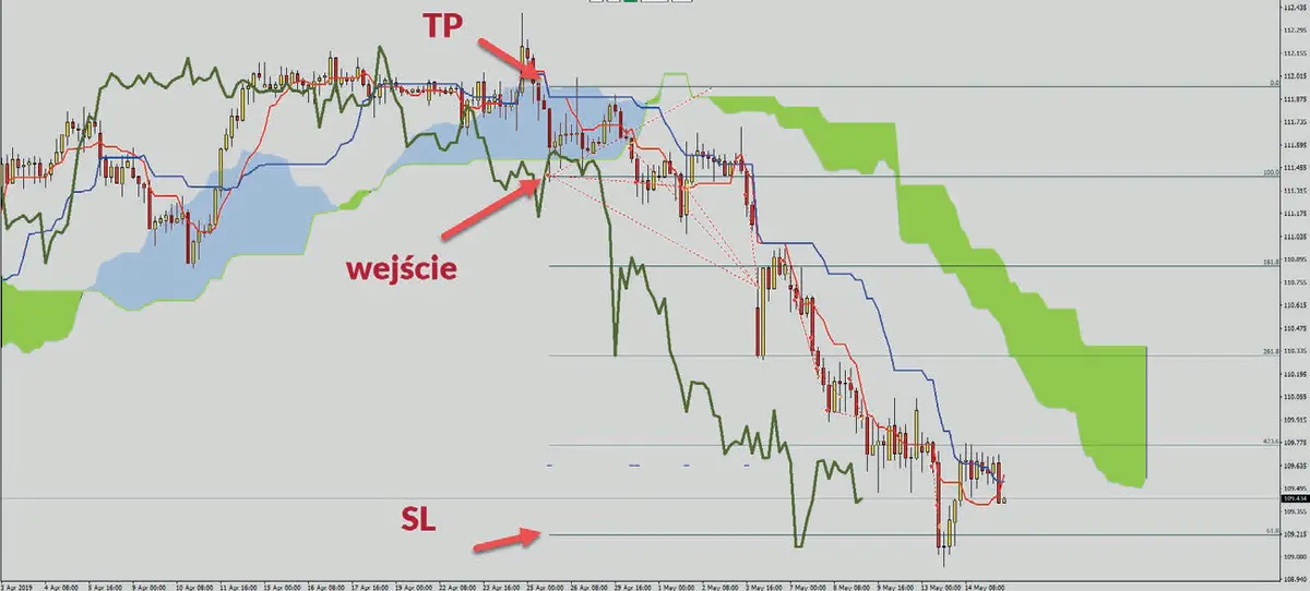 teorie ukryte w ichimoku grafika numer 16