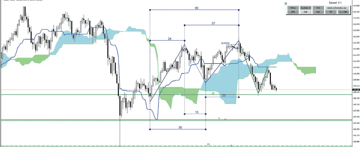 teorie ukryte w ichimoku grafika numer 17