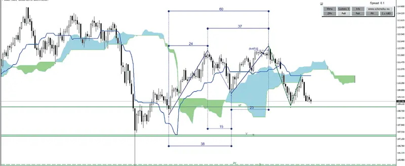 teorie ukryte w ichimoku grafika numer 17