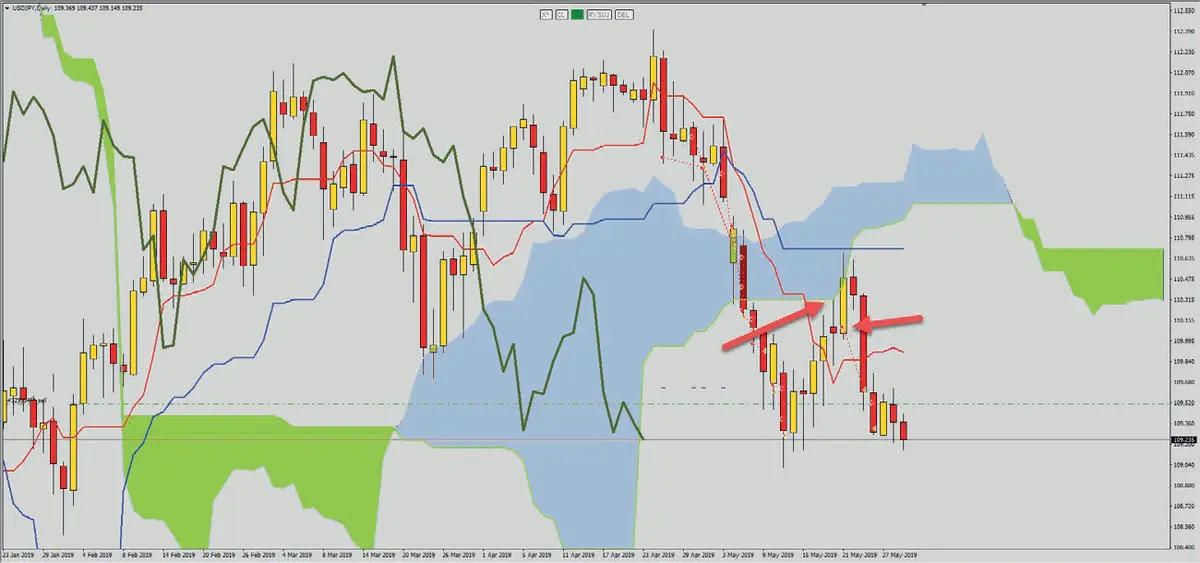 teorie ukryte w ichimoku grafika numer 18