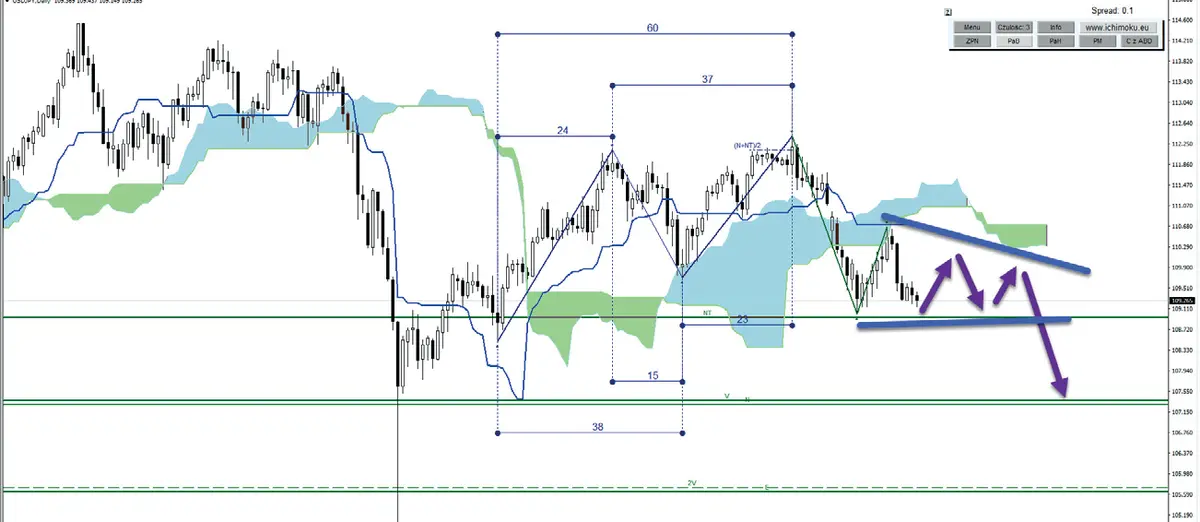 teorie ukryte w ichimoku grafika numer 19