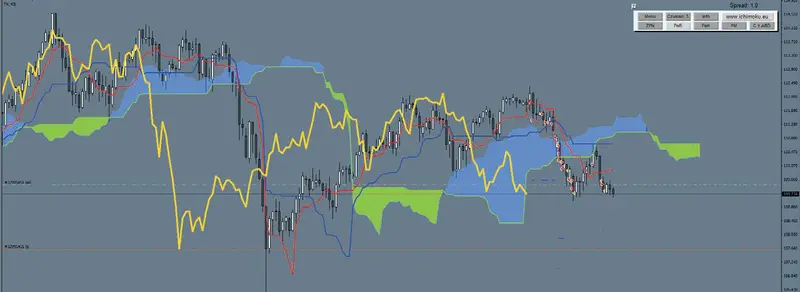 teorie ukryte w ichimoku grafika numer 20