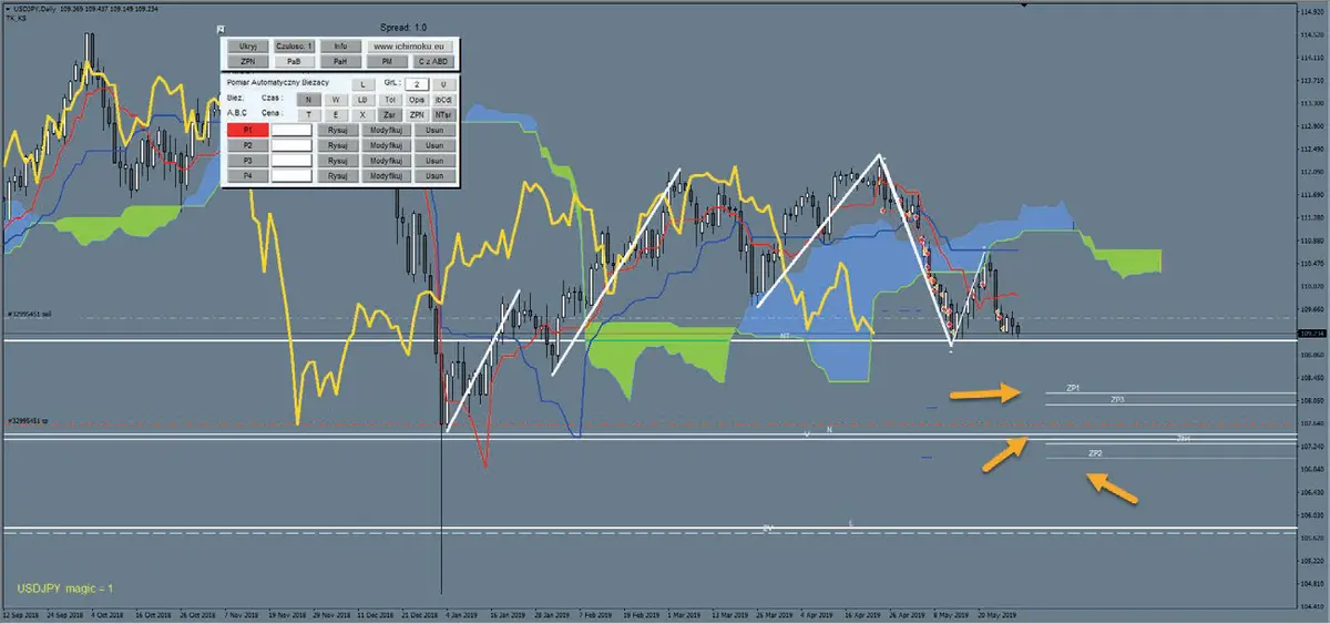 teorie ukryte w ichimoku grafika numer 21