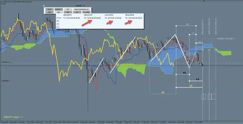 teorie ukryte w ichimoku grafika numer 22