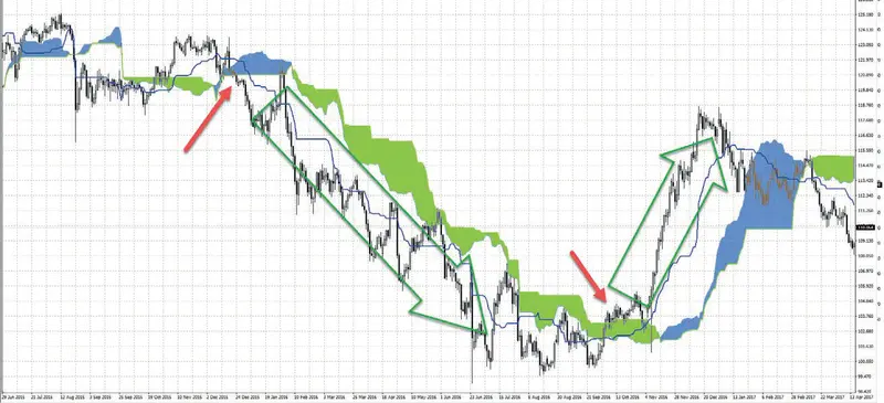 teorie ukryte w ichimoku grafika numer 7