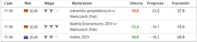 indeks ZEW w niemczech 19 lutego